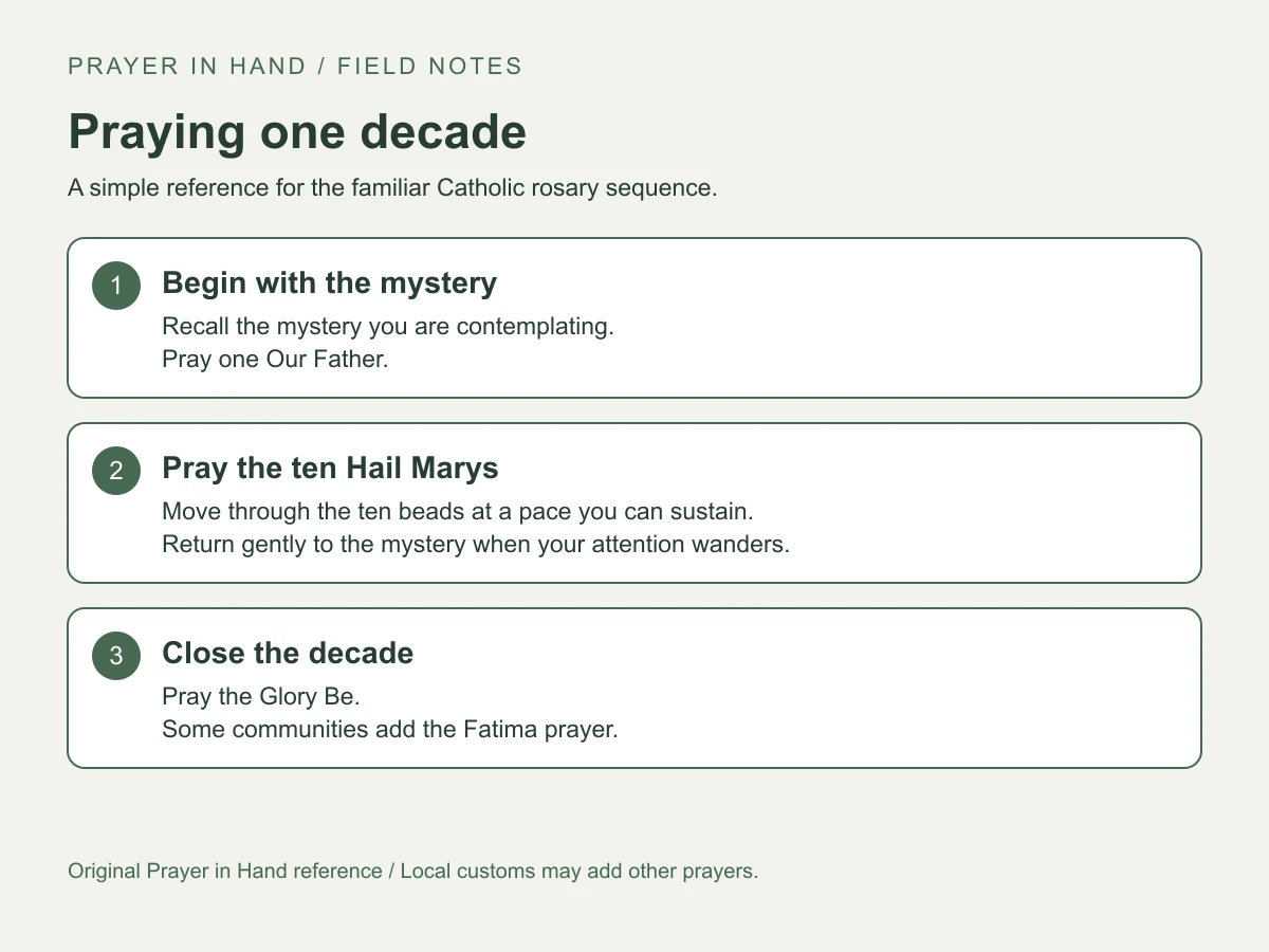 A simple reference for the familiar Catholic rosary sequence. Begin with the mystery: Recall the mystery you are contemplating.; Pray one Our Father. Pray the ten Hail Marys: Move through the ten beads at a pace you can sustain.; Return gently to the mystery when your attention wanders. Close the decade: Pray the Glory Be.; Some communities add the Fatima prayer.